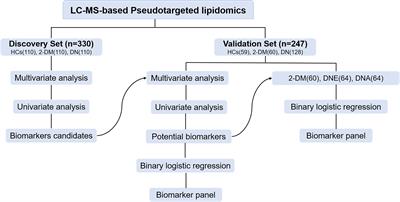 Lipidomics Reveals Serum Specific Lipid Alterations in Diabetic Nephropathy